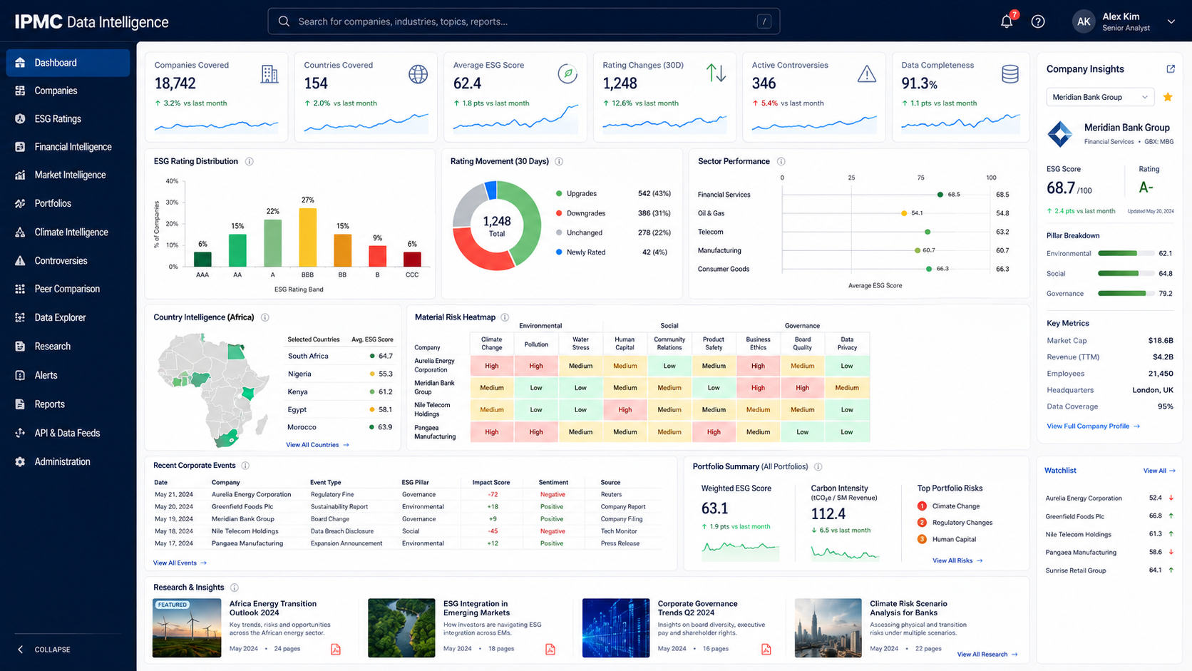 IPMC Data Intelligence dashboard showing ESG ratings, market metrics, company insights and risk analytics